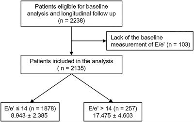 Association of Left Ventricular Diastolic Dysfunction With Cardiovascular Outcomes in Patients With Pre-dialysis Chronic Kidney Disease: Findings From KNOW-CKD Study